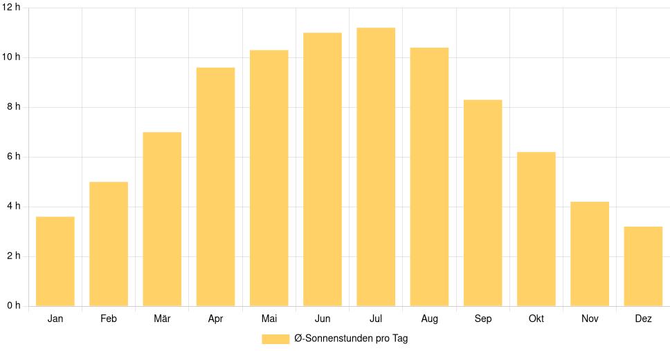 Balkendiagramm der durchschnittlichen Sonnenstunden pro Tag nach Monat in Lens (Frankreich), basierend auf einer 30-jährigen Analyse (1994-$dataTimeframeEndYear)
