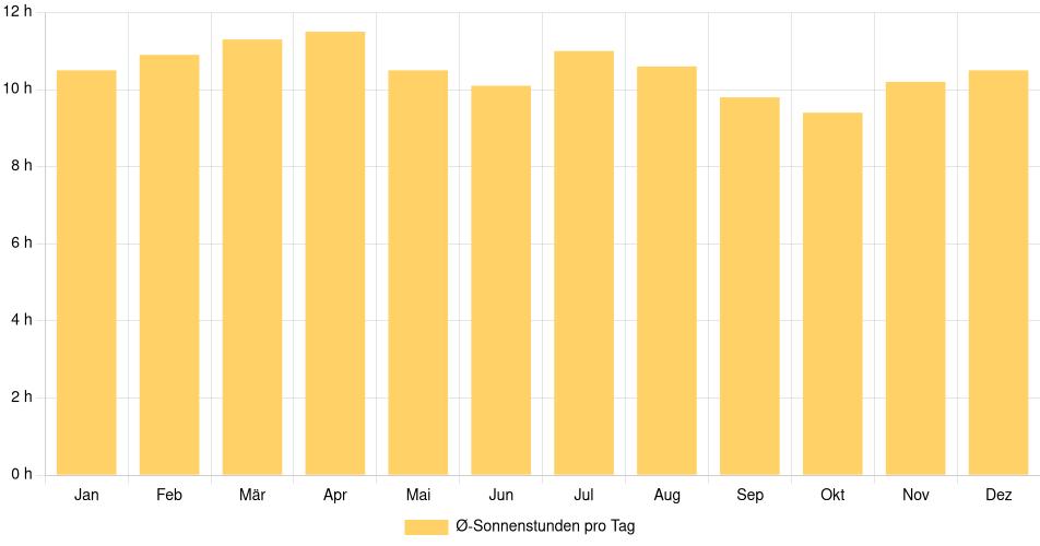 Tägliche Sonnenstundenin León, Nicaragua (1994-2024) – 30 Jahre Analyse Balkendiagramm der durchschnittlichen Sonnenstunden pro Tag nach Monat in León (Nicaragua), basierend auf einer 30-jährigen Analyse (1994-$dataTimeframeEndYear)