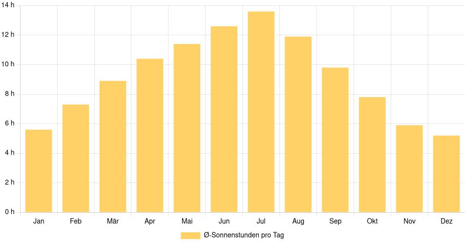 Tägliche Sonnenstundenin Lethbridge, Kanada (1994-2024) – 30 Jahre Analyse Balkendiagramm der durchschnittlichen Sonnenstunden pro Tag nach Monat in Lethbridge (Kanada), basierend auf einer 30-jährigen Analyse (1994-$dataTimeframeEndYear)