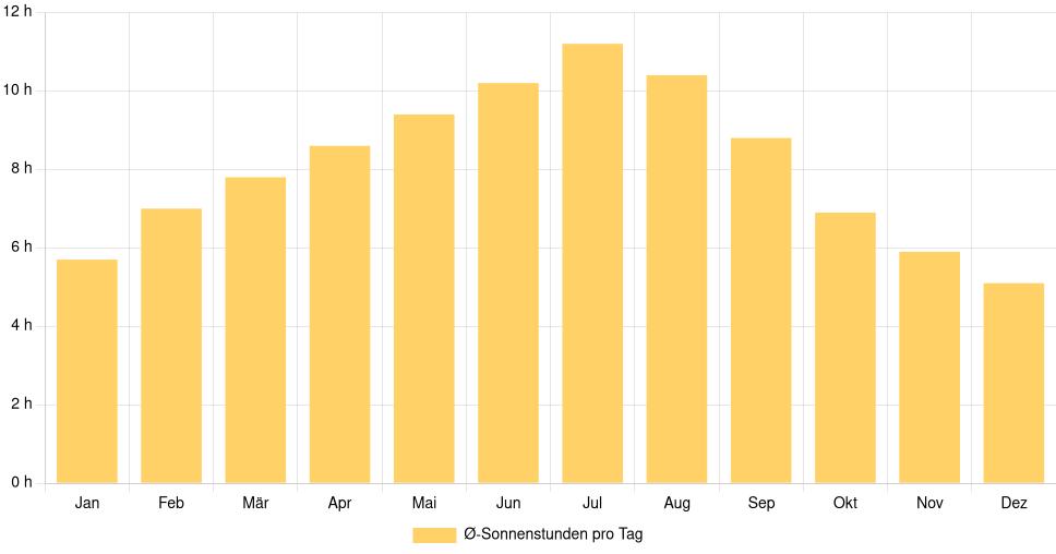 Balkendiagramm der durchschnittlichen Sonnenstunden pro Tag nach Monat in Lewiston (Maine) (Vereinigte Staaten), basierend auf einer 30-jährigen Analyse (1994-$dataTimeframeEndYear)