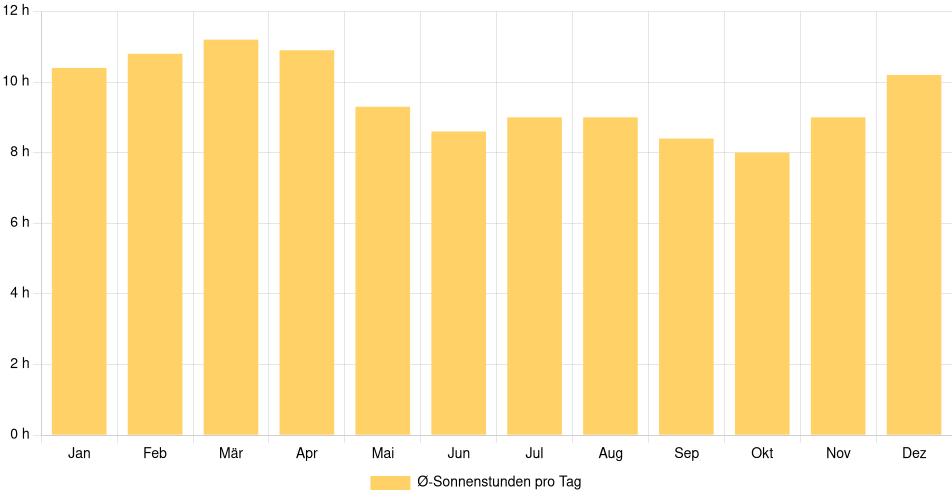 Tägliche Sonnenstundenin Liberia, Costa Rica (1994-2024) – 30 Jahre Analyse Balkendiagramm der durchschnittlichen Sonnenstunden pro Tag nach Monat in Liberia (Costa Rica), basierend auf einer 30-jährigen Analyse (1994-$dataTimeframeEndYear)
