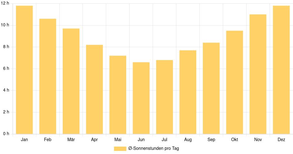 Tägliche Sonnenstundenin Libertad, Uruguay (1994-2024) – 30 Jahre Analyse Balkendiagramm der durchschnittlichen Sonnenstunden pro Tag nach Monat in Libertad (Uruguay), basierend auf einer 30-jährigen Analyse (1994-$dataTimeframeEndYear)