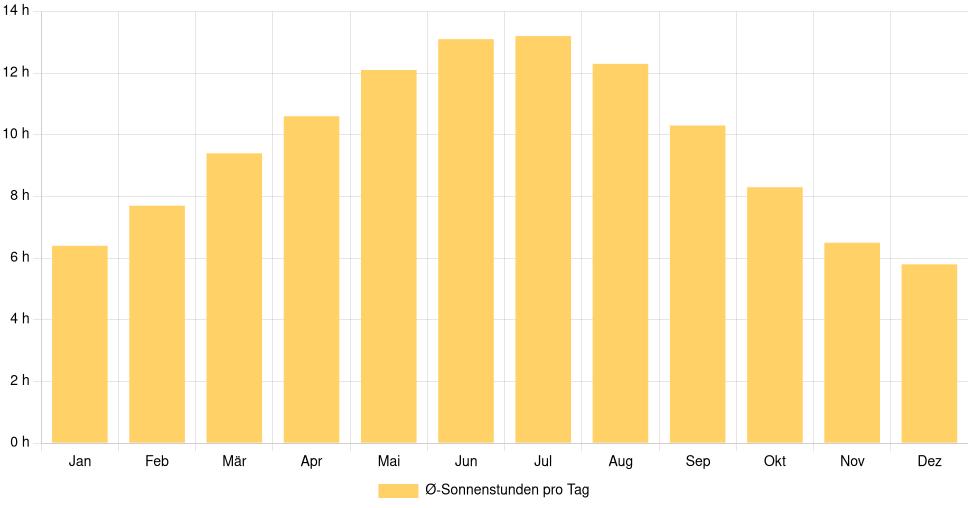 Balkendiagramm der durchschnittlichen Sonnenstunden pro Tag nach Monat in Livorno (Italien), basierend auf einer 30-jährigen Analyse (1994-$dataTimeframeEndYear)