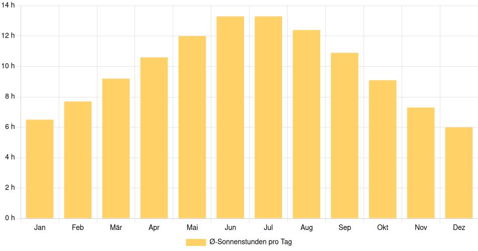 Tägliche Sonnenstundenin Logan, Vereinigte Staaten (1994-2024) – 30 Jahre Analyse Balkendiagramm der durchschnittlichen Sonnenstunden pro Tag nach Monat in Logan (Vereinigte Staaten), basierend auf einer 30-jährigen Analyse (1994-$dataTimeframeEndYear)