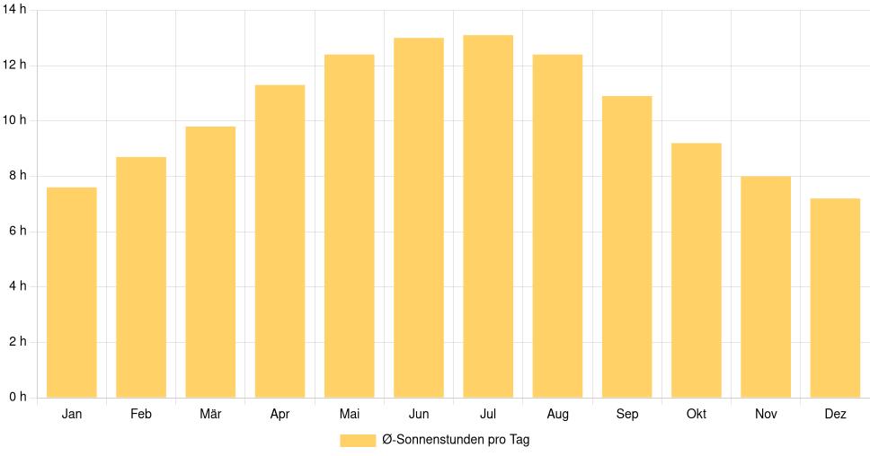 Balkendiagramm der durchschnittlichen Sonnenstunden pro Tag nach Monat in Loulé (Portugal), basierend auf einer 30-jährigen Analyse (1994-$dataTimeframeEndYear)