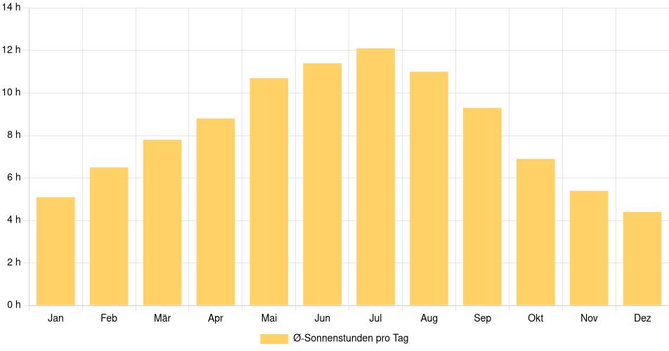 Balkendiagramm der durchschnittlichen Sonnenstunden pro Tag nach Monat in Loyalist (Kanada), basierend auf einer 30-jährigen Analyse (1994-$dataTimeframeEndYear)