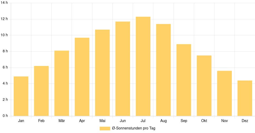 Balkendiagramm der durchschnittlichen Sonnenstunden pro Tag nach Monat in Loznica (Serbien), basierend auf einer 30-jährigen Analyse (1994-$dataTimeframeEndYear)