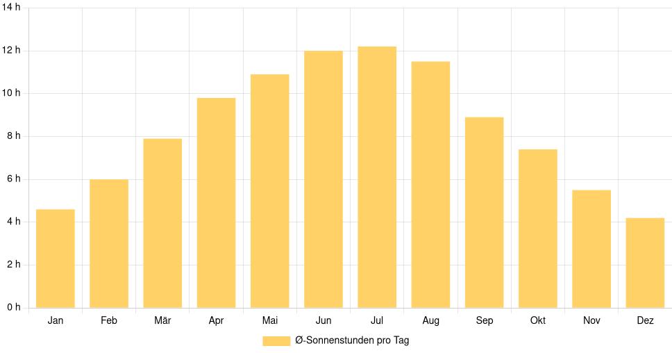 Balkendiagramm der durchschnittlichen Sonnenstunden pro Tag nach Monat in Lugoj (Rumänien), basierend auf einer 30-jährigen Analyse (1994-$dataTimeframeEndYear)