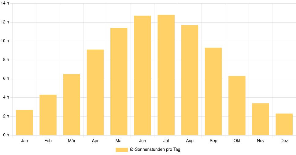 Balkendiagramm der durchschnittlichen Sonnenstunden pro Tag nach Monat in Luhansk (Ukraine), basierend auf einer 30-jährigen Analyse (1994-$dataTimeframeEndYear)