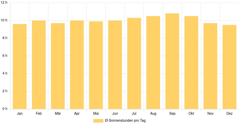 Balkendiagramm der durchschnittlichen Sonnenstunden pro Tag nach Monat in Luziânia (Brasilien), basierend auf einer 30-jährigen Analyse (1994-$dataTimeframeEndYear)