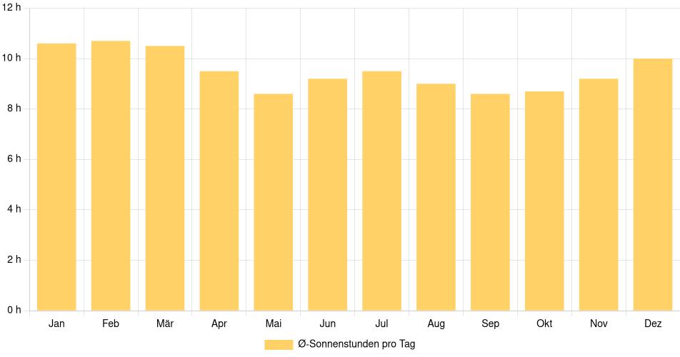Tägliche Sonnenstundenin Magangué, Kolumbien (1994-2024) – 30 Jahre Analyse Balkendiagramm der durchschnittlichen Sonnenstunden pro Tag nach Monat in Magangué (Kolumbien), basierend auf einer 30-jährigen Analyse (1994-$dataTimeframeEndYear)