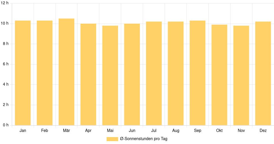 Tägliche Sonnenstundenin Maiquetía, Venezuela (1994-2024) – 30 Jahre Analyse Balkendiagramm der durchschnittlichen Sonnenstunden pro Tag nach Monat in Maiquetía (Venezuela), basierend auf einer 30-jährigen Analyse (1994-$dataTimeframeEndYear)