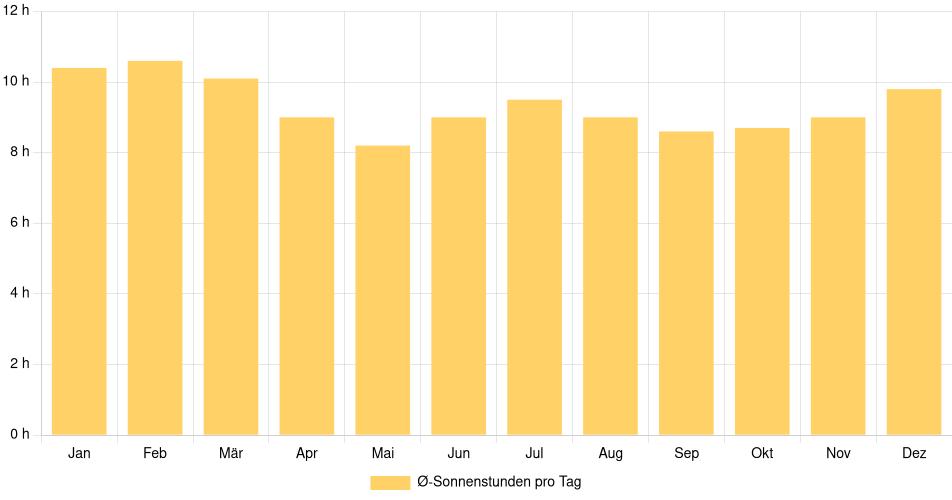 Tägliche Sonnenstundenin Majagual, Kolumbien (1994-2024) – 30 Jahre Analyse Balkendiagramm der durchschnittlichen Sonnenstunden pro Tag nach Monat in Majagual (Kolumbien), basierend auf einer 30-jährigen Analyse (1994-$dataTimeframeEndYear)