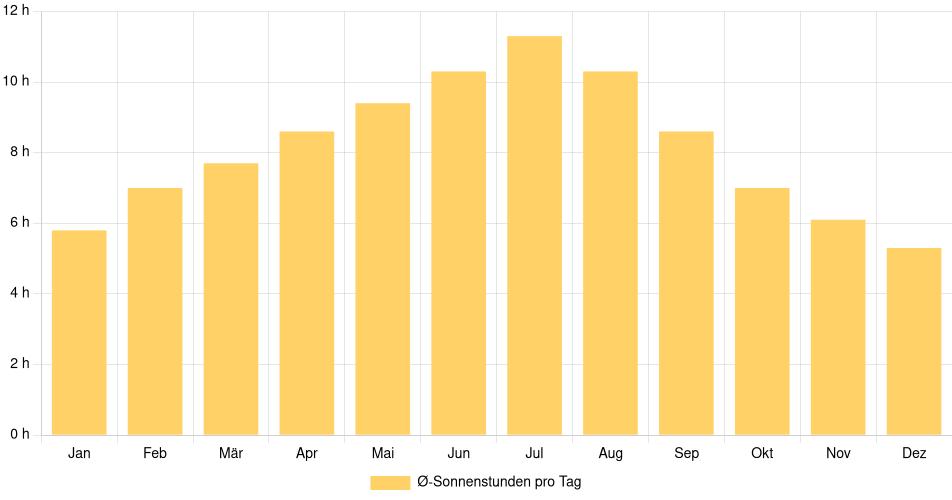 Tägliche Sonnenstundenin Manchester, Vereinigte Staaten (1994-2024) – 30 Jahre Analyse Balkendiagramm der durchschnittlichen Sonnenstunden pro Tag nach Monat in Manchester (Vereinigte Staaten), basierend auf einer 30-jährigen Analyse (1994-$dataTimeframeEndYear)