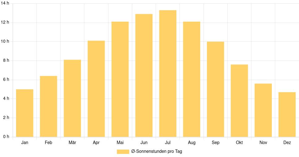 Balkendiagramm der durchschnittlichen Sonnenstunden pro Tag nach Monat in Mangalia (Rumänien), basierend auf einer 30-jährigen Analyse (1994-$dataTimeframeEndYear)