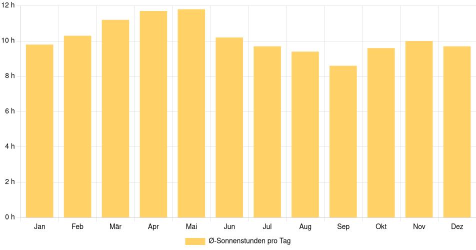 Tägliche Sonnenstundenin Manzanillo, Mexiko (1994-2024) – 30 Jahre Analyse Balkendiagramm der durchschnittlichen Sonnenstunden pro Tag nach Monat in Manzanillo (Mexiko), basierend auf einer 30-jährigen Analyse (1994-$dataTimeframeEndYear)