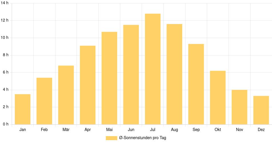 Tägliche Sonnenstundenin Maple Ridge, Kanada (1994-2024) – 30 Jahre Analyse Balkendiagramm der durchschnittlichen Sonnenstunden pro Tag nach Monat in Maple Ridge (Kanada), basierend auf einer 30-jährigen Analyse (1994-$dataTimeframeEndYear)