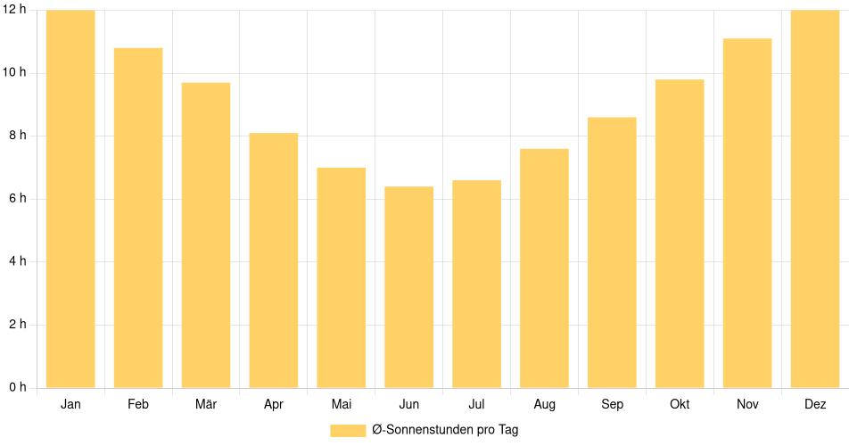 Tägliche Sonnenstundenin Mar del Plata, Argentinien (1994-2024) – 30 Jahre Analyse Balkendiagramm der durchschnittlichen Sonnenstunden pro Tag nach Monat in Mar del Plata (Argentinien), basierend auf einer 30-jährigen Analyse (1994-$dataTimeframeEndYear)