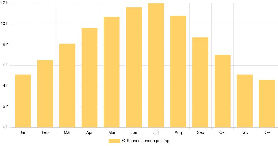 Balkendiagramm der durchschnittlichen Sonnenstunden pro Tag nach Monat in Maribor (Slowenien), basierend auf einer 30-jährigen Analyse (1994-$dataTimeframeEndYear)
