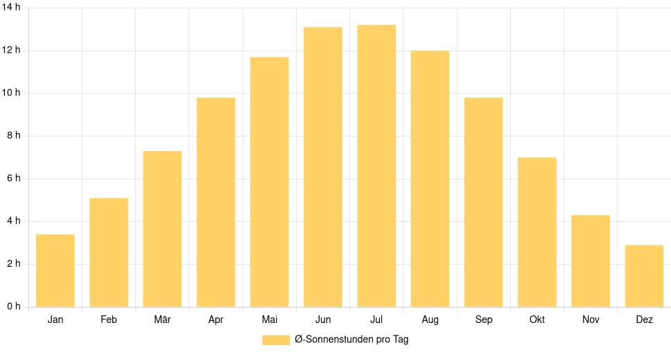 Balkendiagramm der durchschnittlichen Sonnenstunden pro Tag nach Monat in Mariupol (Ukraine), basierend auf einer 30-jährigen Analyse (1994-$dataTimeframeEndYear)