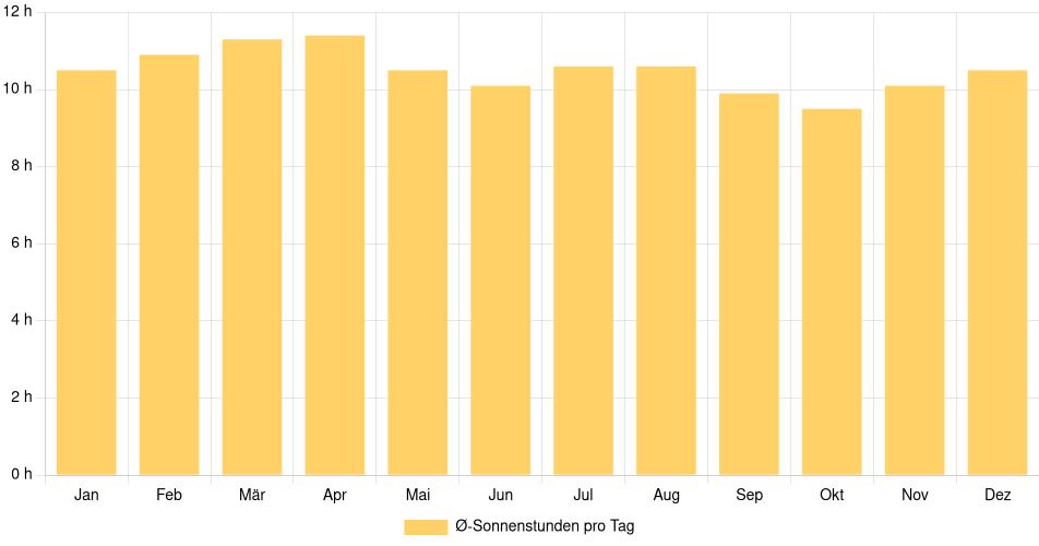 Tägliche Sonnenstundenin Masaya, Nicaragua (1994-2024) – 30 Jahre Analyse Balkendiagramm der durchschnittlichen Sonnenstunden pro Tag nach Monat in Masaya (Nicaragua), basierend auf einer 30-jährigen Analyse (1994-$dataTimeframeEndYear)