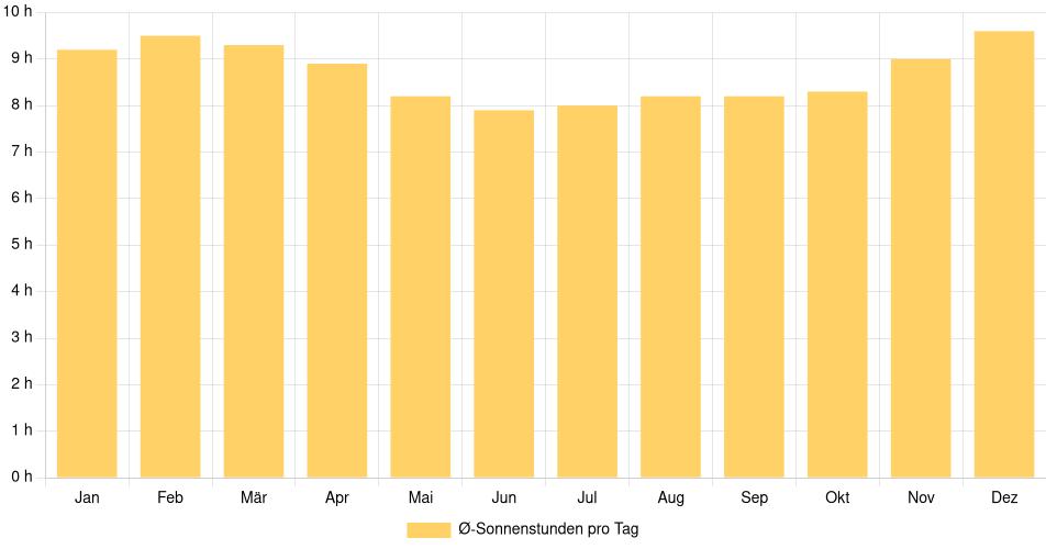 Tägliche Sonnenstundenin Mauá, Brasilien (1994-2024) – 30 Jahre Analyse Balkendiagramm der durchschnittlichen Sonnenstunden pro Tag nach Monat in Mauá (Brasilien), basierend auf einer 30-jährigen Analyse (1994-$dataTimeframeEndYear)