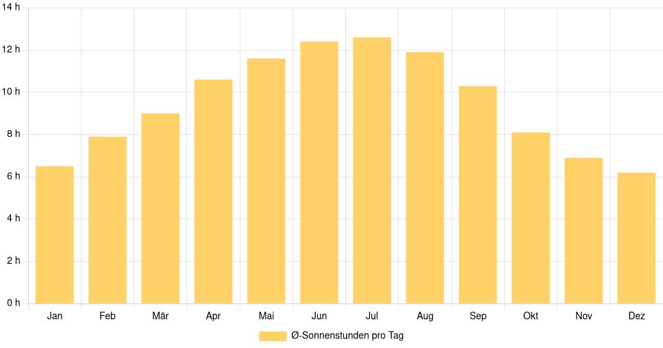 Balkendiagramm der durchschnittlichen Sonnenstunden pro Tag nach Monat in Mealhada (Portugal), basierend auf einer 30-jährigen Analyse (1994-$dataTimeframeEndYear)