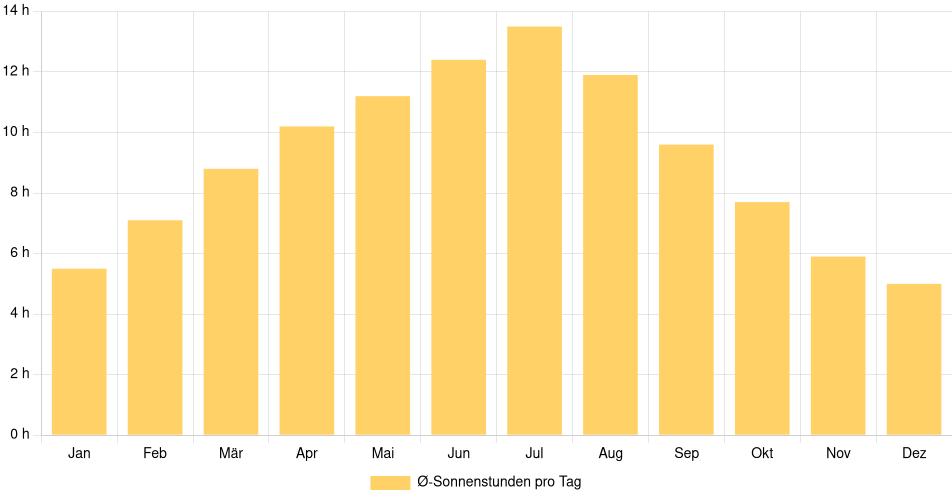 Tägliche Sonnenstundenin Medicine Hat, Kanada (1994-2024) – 30 Jahre Analyse Balkendiagramm der durchschnittlichen Sonnenstunden pro Tag nach Monat in Medicine Hat (Kanada), basierend auf einer 30-jährigen Analyse (1994-$dataTimeframeEndYear)