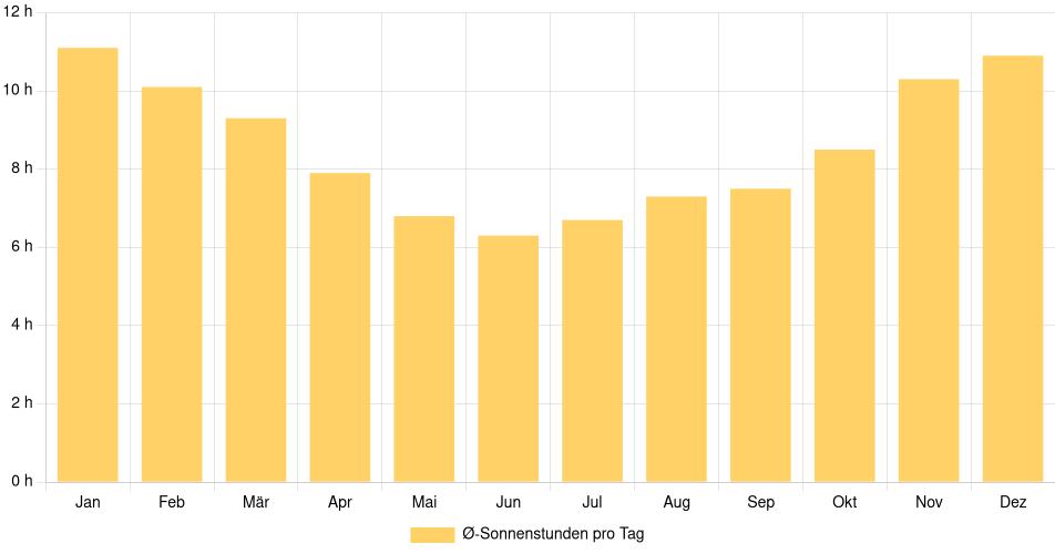 Tägliche Sonnenstundenin Melo, Uruguay (1994-2024) – 30 Jahre Analyse Balkendiagramm der durchschnittlichen Sonnenstunden pro Tag nach Monat in Melo (Uruguay), basierend auf einer 30-jährigen Analyse (1994-$dataTimeframeEndYear)