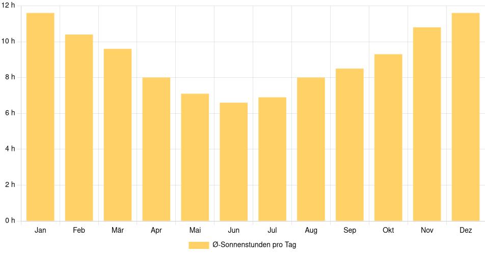 Tägliche Sonnenstundenin Mercedes, Uruguay (1994-2024) – 30 Jahre Analyse Balkendiagramm der durchschnittlichen Sonnenstunden pro Tag nach Monat in Mercedes (Uruguay), basierend auf einer 30-jährigen Analyse (1994-$dataTimeframeEndYear)