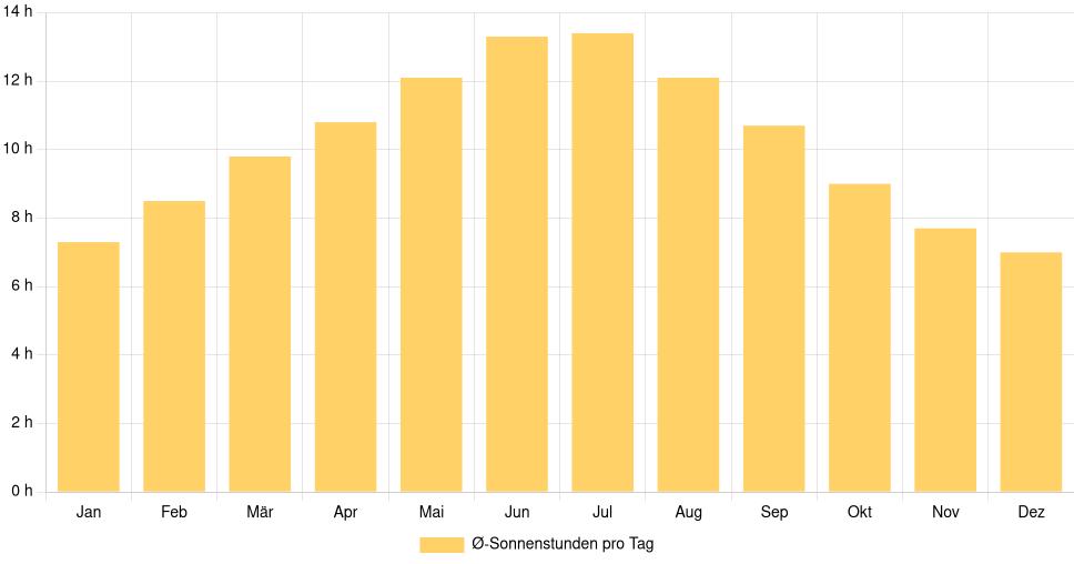 Balkendiagramm der durchschnittlichen Sonnenstunden pro Tag nach Monat in Messina (Italien), basierend auf einer 30-jährigen Analyse (1994-$dataTimeframeEndYear)