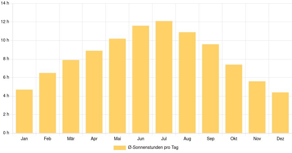 Tägliche Sonnenstundenin Michigan City, Vereinigte Staaten (1994-2024) – 30 Jahre Analyse Balkendiagramm der durchschnittlichen Sonnenstunden pro Tag nach Monat in Michigan City (Vereinigte Staaten), basierend auf einer 30-jährigen Analyse (1994-$dataTimeframeEndYear)