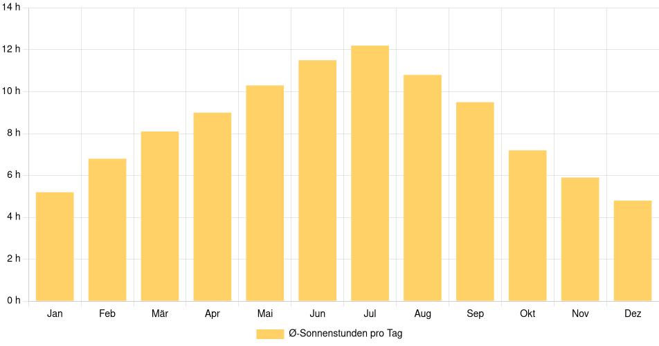 Tägliche Sonnenstundenin Milwaukee, Vereinigte Staaten (1994-2024) – 30 Jahre Analyse Balkendiagramm der durchschnittlichen Sonnenstunden pro Tag nach Monat in Milwaukee (Vereinigte Staaten), basierend auf einer 30-jährigen Analyse (1994-$dataTimeframeEndYear)