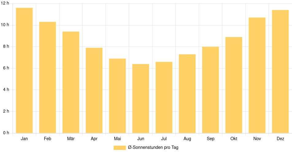 Tägliche Sonnenstundenin Minas, Uruguay (1994-2024) – 30 Jahre Analyse Balkendiagramm der durchschnittlichen Sonnenstunden pro Tag nach Monat in Minas (Uruguay), basierend auf einer 30-jährigen Analyse (1994-$dataTimeframeEndYear)