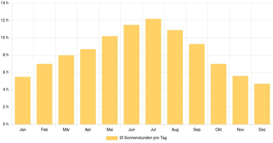 Tägliche Sonnenstundenin Minneapolis, Vereinigte Staaten (1994-2024) – 30 Jahre Analyse Balkendiagramm der durchschnittlichen Sonnenstunden pro Tag nach Monat in Minneapolis (Vereinigte Staaten), basierend auf einer 30-jährigen Analyse (1994-$dataTimeframeEndYear)