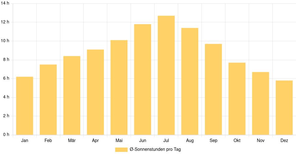 Tägliche Sonnenstundenin Mitchell, Vereinigte Staaten (1994-2024) – 30 Jahre Analyse Balkendiagramm der durchschnittlichen Sonnenstunden pro Tag nach Monat in Mitchell (Vereinigte Staaten), basierend auf einer 30-jährigen Analyse (1994-$dataTimeframeEndYear)