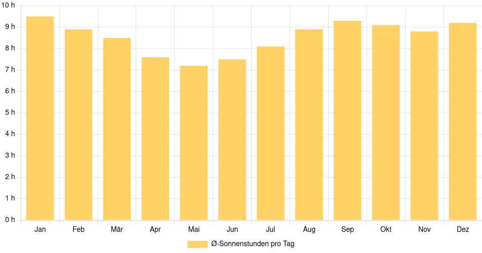 Tägliche Sonnenstundenin Mitú, Kolumbien (1994-2024) – 30 Jahre Analyse Balkendiagramm der durchschnittlichen Sonnenstunden pro Tag nach Monat in Mitú (Kolumbien), basierend auf einer 30-jährigen Analyse (1994-$dataTimeframeEndYear)