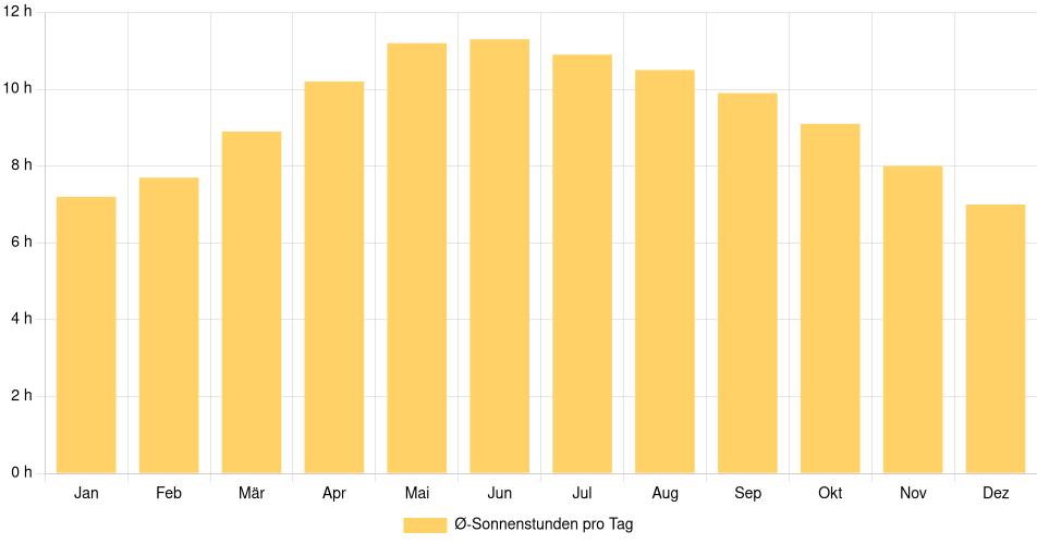 Tägliche Sonnenstundenin Mobile, Vereinigte Staaten (1994-2024) – 30 Jahre Analyse Balkendiagramm der durchschnittlichen Sonnenstunden pro Tag nach Monat in Mobile (Vereinigte Staaten), basierend auf einer 30-jährigen Analyse (1994-$dataTimeframeEndYear)