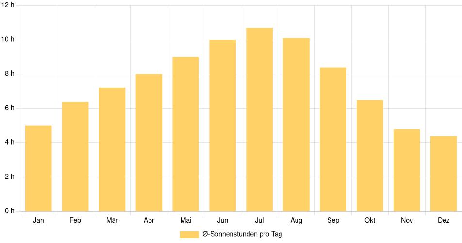 Tägliche Sonnenstundenin Moncton, Kanada (1994-2024) – 30 Jahre Analyse Balkendiagramm der durchschnittlichen Sonnenstunden pro Tag nach Monat in Moncton (Kanada), basierend auf einer 30-jährigen Analyse (1994-$dataTimeframeEndYear)