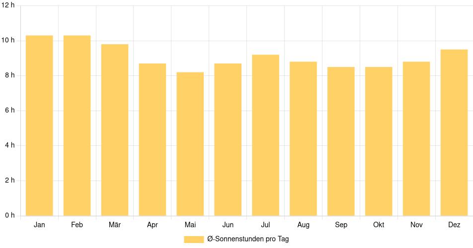 Balkendiagramm der durchschnittlichen Sonnenstunden pro Tag nach Monat in Montelíbano (Kolumbien), basierend auf einer 30-jährigen Analyse (1994-$dataTimeframeEndYear)