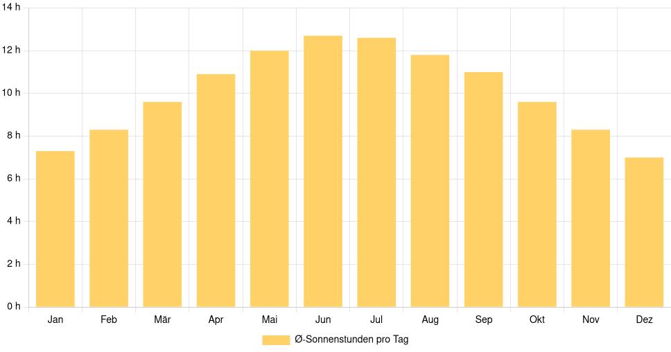 Balkendiagramm der durchschnittlichen Sonnenstunden pro Tag nach Monat in Monterey (Vereinigte Staaten), basierend auf einer 30-jährigen Analyse (1994-$dataTimeframeEndYear)