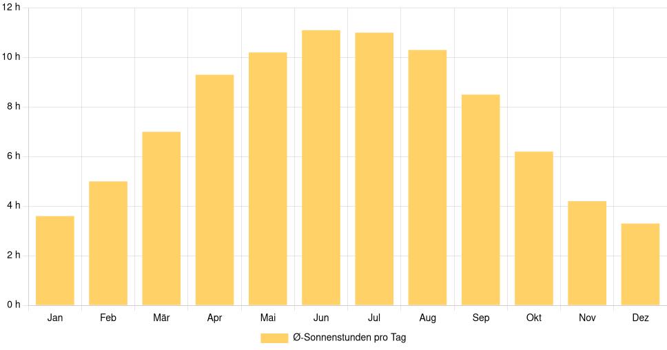 Balkendiagramm der durchschnittlichen Sonnenstunden pro Tag nach Monat in Montreuil (Frankreich), basierend auf einer 30-jährigen Analyse (1994-$dataTimeframeEndYear)