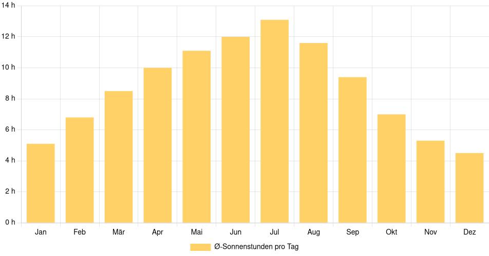 Tägliche Sonnenstundenin Moose Jaw, Kanada (1994-2024) – 30 Jahre Analyse Balkendiagramm der durchschnittlichen Sonnenstunden pro Tag nach Monat in Moose Jaw (Kanada), basierend auf einer 30-jährigen Analyse (1994-$dataTimeframeEndYear)