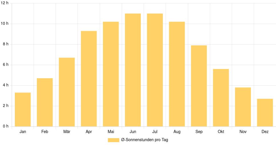 Balkendiagramm der durchschnittlichen Sonnenstunden pro Tag nach Monat in Münster (Deutschland), basierend auf einer 30-jährigen Analyse (1994-$dataTimeframeEndYear)