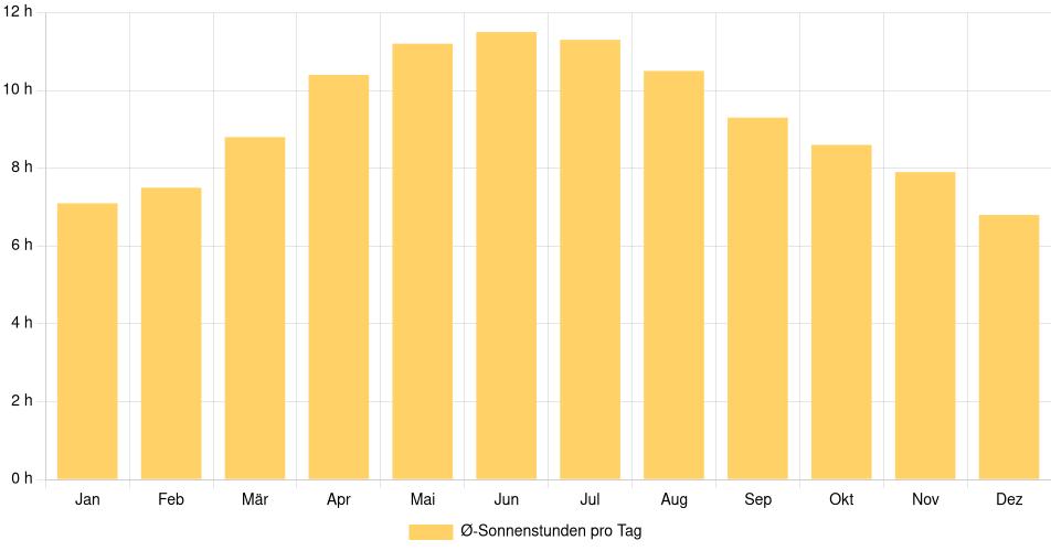 Tägliche Sonnenstundenin Myrtle Beach, Vereinigte Staaten (1994-2024) – 30 Jahre Analyse Balkendiagramm der durchschnittlichen Sonnenstunden pro Tag nach Monat in Myrtle Beach (Vereinigte Staaten), basierend auf einer 30-jährigen Analyse (1994-$dataTimeframeEndYear)