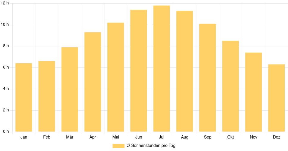 Balkendiagramm der durchschnittlichen Sonnenstunden pro Tag nach Monat in Nacogdoches (Vereinigte Staaten), basierend auf einer 30-jährigen Analyse (1994-$dataTimeframeEndYear)