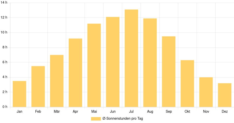 Tägliche Sonnenstundenin Nanaimo, Kanada (1994-2024) – 30 Jahre Analyse Balkendiagramm der durchschnittlichen Sonnenstunden pro Tag nach Monat in Nanaimo (Kanada), basierend auf einer 30-jährigen Analyse (1994-$dataTimeframeEndYear)