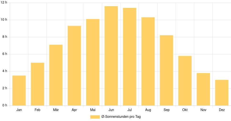 Balkendiagramm der durchschnittlichen Sonnenstunden pro Tag nach Monat in Nancy (Frankreich), basierend auf einer 30-jährigen Analyse (1994-$dataTimeframeEndYear)