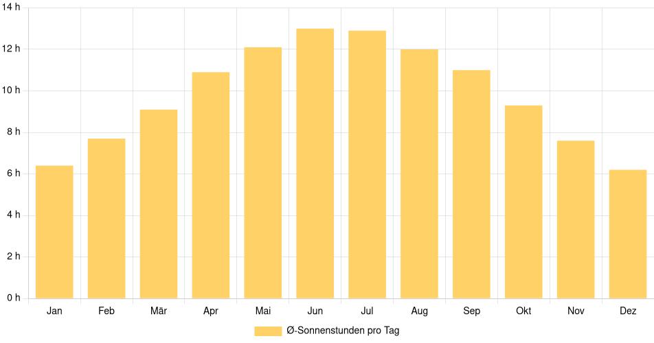 Tägliche Sonnenstundenin Napa, Vereinigte Staaten (1994-2024) – 30 Jahre Analyse Balkendiagramm der durchschnittlichen Sonnenstunden pro Tag nach Monat in Napa (Vereinigte Staaten), basierend auf einer 30-jährigen Analyse (1994-$dataTimeframeEndYear)