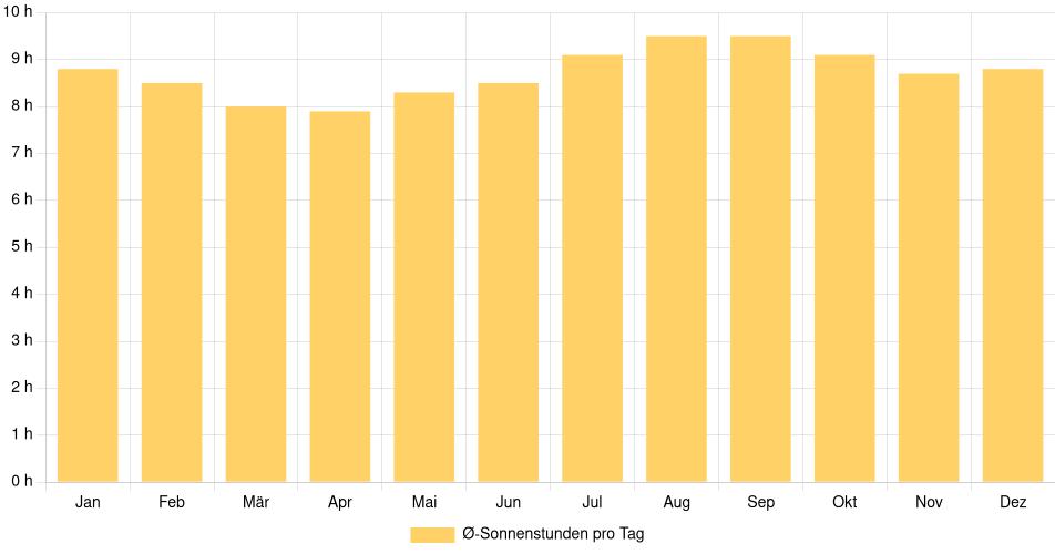 Tägliche Sonnenstundenin Nauta, Peru (1994-2024) – 30 Jahre Analyse Balkendiagramm der durchschnittlichen Sonnenstunden pro Tag nach Monat in Nauta (Peru), basierend auf einer 30-jährigen Analyse (1994-$dataTimeframeEndYear)